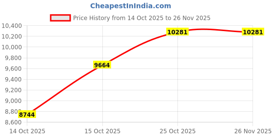 pepperfry.com peps india Springkoil Pillow Top Reversible 8 Inch Bonnell Spring Single Size Mattress peps india Price History Graph from 14 Oct 2025 to 26 Nov 2025