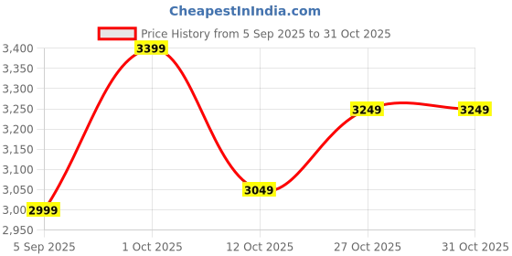 pepperfry.com decorativs Perez Black Iron Novelty Wall Clock decorativs Price History Graph from 5 Sep 2025 to 30 Oct 2025