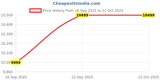 pepperfry.com mintwud from pepperfry Persia Single Bed in Wenge Finish with Box Storage mintwud from pepperfry Price History Graph from 16 Sep 2025 to 12 Oct 2025