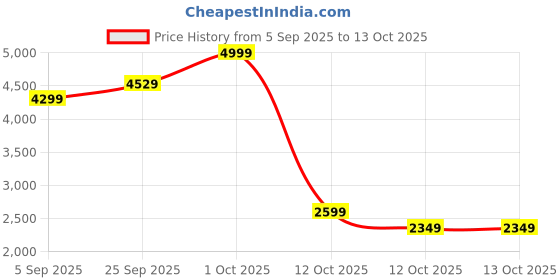 pepperfry.com aapno rajasthan Petals Design Golden Metal Set of 3 Diya Stand aapno rajasthan Price History Graph from 5 Sep 2025 to 12 Oct 2025