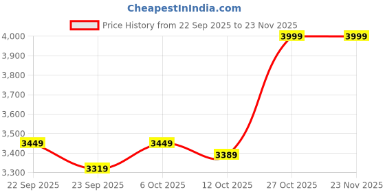 pepperfry.com bluewud Petel TV Console In Brown Maple Finish bluewud Price History Graph from 22 Sep 2025 to 23 Nov 2025