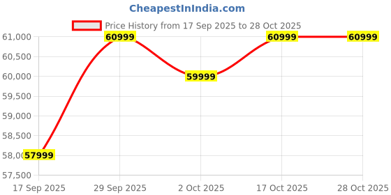 pepperfry.com woodsworth from pepperfry Petra Sheesham Wood 3 Seater Sofa In Blue Colour woodsworth from pepperfry Price History Graph from 17 Sep 2025 to 27 Oct 2025
