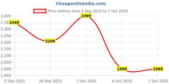pepperfry.com symplify Pharoah Solid Wood Wall Shelf Organiser With Key Holders symplify Price History Graph from 5 Sep 2025 to 6 Oct 2025