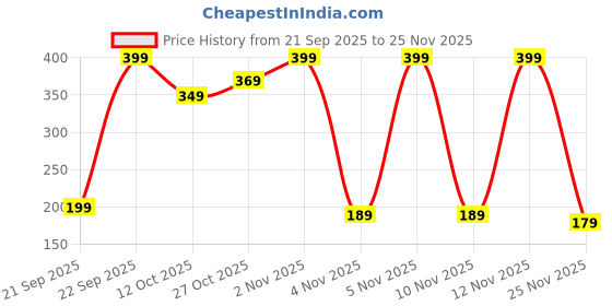pepperfry.com shribalajiarts Phone & Pencil Stand MDF Desk Organizers Brown shribalajiarts Price History Graph from 21 Sep 2025 to 25 Nov 2025