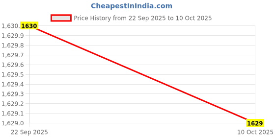 pepperfry.com aakriti art creations Pichhwai Iteeha Multicolor Glass and Wood 2 pcs Condiment Sets aakriti art creations Price History Graph from 22 Sep 2025 to 9 Oct 2025