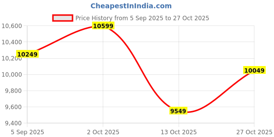 pepperfry.com shaakh Pine Wood Persian Wall Art In Brown shaakh Price History Graph from 5 Sep 2025 to 27 Oct 2025
