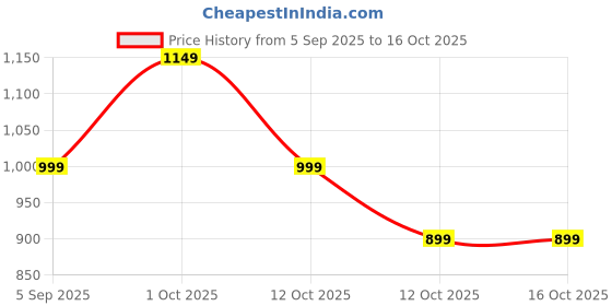 pepperfry.com tayhaa Pineapple Aromatherapy White Ceramic Oil Diffuser tayhaa Price History Graph from 5 Sep 2025 to 16 Oct 2025