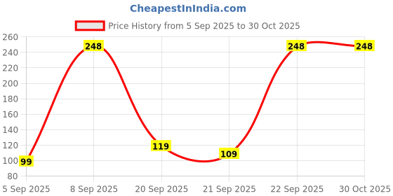 pepperfry.com sunvibe Pink 400 TC Silk 2 Pillow Cover With 3 Assorted Scrunchie Free sunvibe Price History Graph from 5 Sep 2025 to 29 Oct 2025