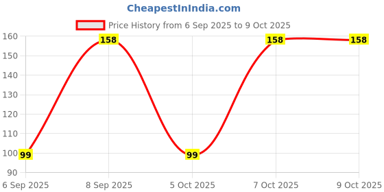 pepperfry.com sunvibe Pink 500 GSM Quick Drying Microfiber Hair Wrap Towel for Womens with Elastic Loop- Free Scrunchie -1Pcs sunvibe Price History Graph from 6 Sep 2025 to 9 Oct 2025