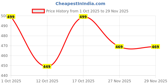 pepperfry.com ecraftindia Pink & Golden Round Shaped Beaded Decorative (Set of 6) Tea Light Holders ecraftindia Price History Graph from 1 Oct 2025 to 28 Nov 2025
