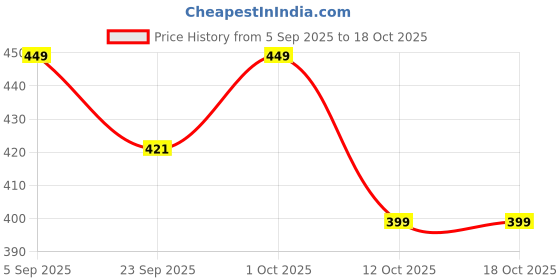 pepperfry.com exim decor Pink Brass Finish Sand Timer 3 exim decor Price History Graph from 5 Sep 2025 to 18 Oct 2025