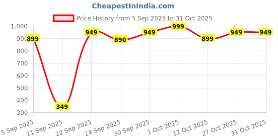 pepperfry.com kaahira Pink Cotton Imperial Decorative Mirror kaahira Price History Graph from 5 Sep 2025 to 30 Oct 2025
