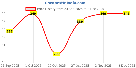 pepperfry.com Pink Engineered Wood Wall Hanging by Suveharts suveharts Price History Graph from 23 Sep 2025 to 2 Dec 2025