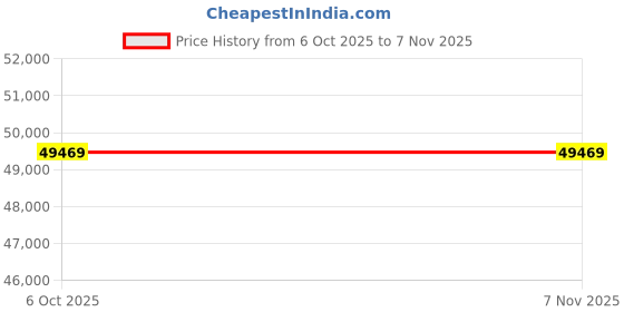 pepperfry.com star india Pink Fabric 2 Seater Sofa in Dusty Pink Colour star india Price History Graph from 6 Oct 2025 to 7 Nov 2025