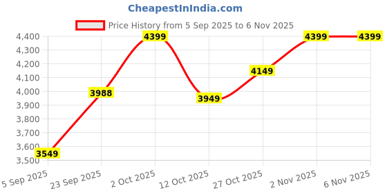 pepperfry.com bells & whistles Pink Floral 100% Cotton 300 GSM Single Bed Dohar bells & whistles Price History Graph from 5 Sep 2025 to 2 Nov 2025