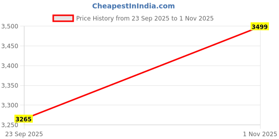 pepperfry.com maspar Pink Fruit Print 200 TC Cotton King Size Bed Sheet with 2 Pillow Covers Sensory Bloom Collection maspar Price History Graph from 23 Sep 2025 to 1 Nov 2025
