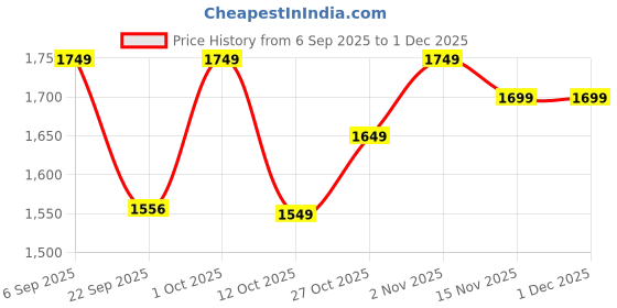 pepperfry.com Pink Metal (Set of 4) Railing Planter by Gold Dust gold dust Price History Graph from 6 Sep 2025 to 30 Nov 2025