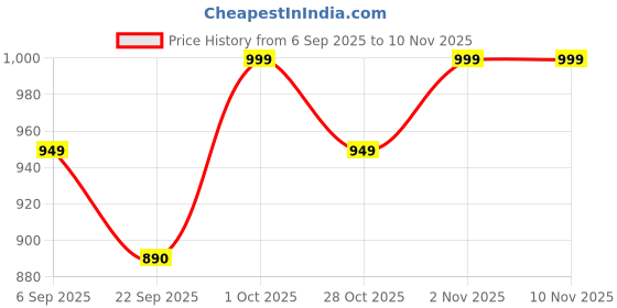 pepperfry.com yaakholic Pink Microfibre 310 TC King Size Fitted Bedsheet With 2 Pillow Covers yaakholic Price History Graph from 6 Sep 2025 to 10 Nov 2025