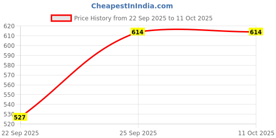 pepperfry.com eric london Pink Polyester Abstract 5ft Blackout Eyelet Window Curtains eric london Price History Graph from 22 Sep 2025 to 11 Oct 2025