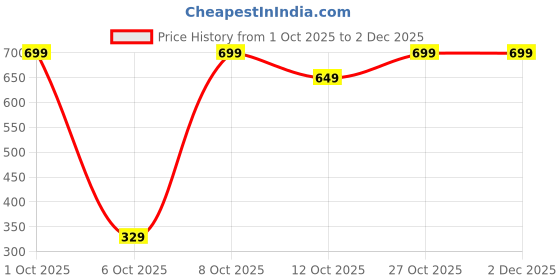 pepperfry.com casacraft from pepperfry Pink Polyester Radiant Orchid Artificial Flowers casacraft from pepperfry Price History Graph from 1 Oct 2025 to 1 Dec 2025