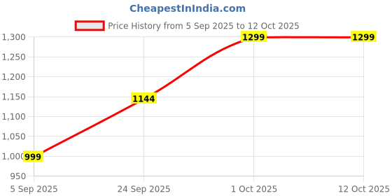 pepperfry.com Pink Quartz Stone Fortune Crystal Tree Showpiece by Muren muren Price History Graph from 5 Sep 2025 to 12 Oct 2025
