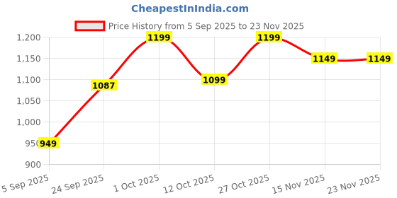 pepperfry.com Pink Quartz Stone Fortune Crystal Tree Showpiece by Muren muren Price History Graph from 5 Sep 2025 to 23 Nov 2025