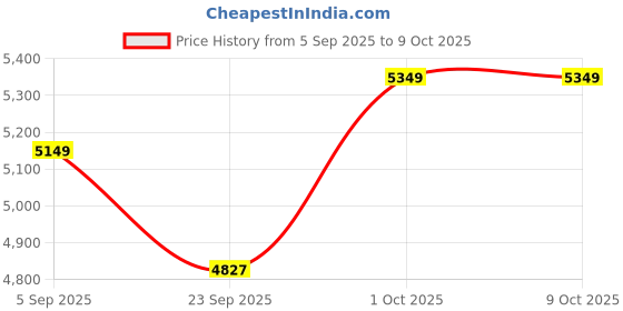 pepperfry.com quirk india Pink Rays Of Hope Decorative Wall Plates - Set Of 5 quirk india Price History Graph from 5 Sep 2025 to 9 Oct 2025