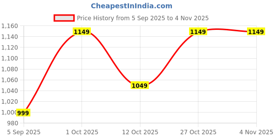 pepperfry.com ambbi collections Pink Satin Traditional 16x16 inches Cushion Covers (Pack of 5) ambbi collections Price History Graph from 5 Sep 2025 to 31 Oct 2025
