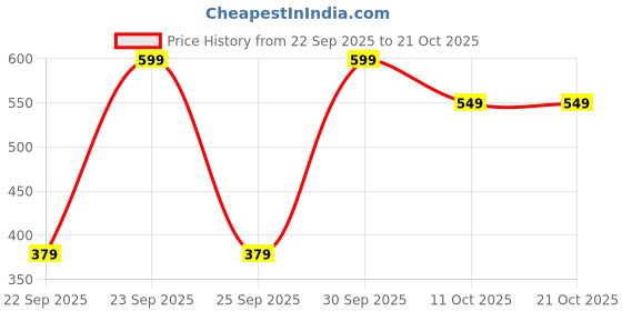 pepperfry.com cazimo Pink Solid Cotton 50x60 Inches Sofa Throw cazimo Price History Graph from 22 Sep 2025 to 20 Oct 2025