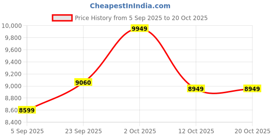 pepperfry.com studiohmk Pink Traditional 1000 TC Cotton King Sized Bed Sheets with 2 Pillow Covers studiohmk Price History Graph from 5 Sep 2025 to 20 Oct 2025