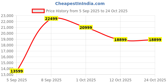 pepperfry.com imperial glass emporium Pisa Black Metal Candle Chandelier imperial glass emporium Price History Graph from 5 Sep 2025 to 22 Oct 2025