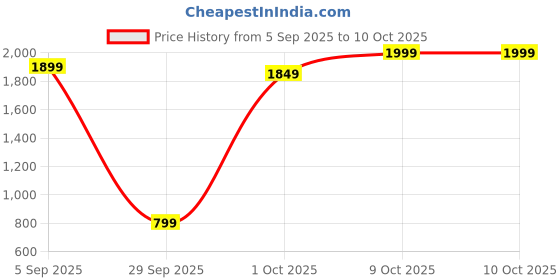 pepperfry.com pristine interiors Pixee White Jute Shade Club Floor Lamp With MDF Base pristine interiors Price History Graph from 5 Sep 2025 to 10 Oct 2025