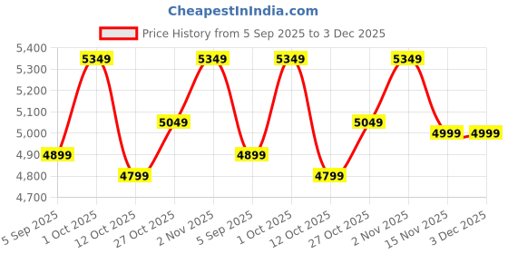 pepperfry.com planet decor Static Contemporary (Set Of 10) White Colour Acrylic Hanging Room Divider planet decor Price History Graph from 5 Sep 2025 to 3 Dec 2025