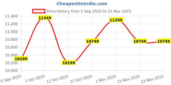 pepperfry.com planet decor Static Silver Colour Acrylic Hanging Room Divider planet decor Price History Graph from 5 Sep 2025 to 23 Nov 2025