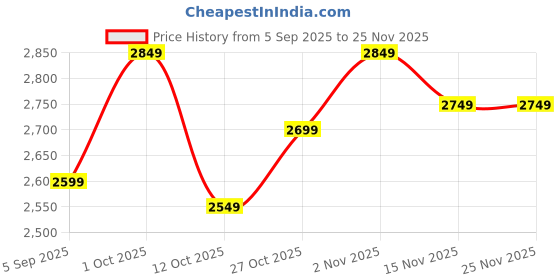 pepperfry.com planters Iraka Medium White Polymer Floor Planter planters Price History Graph from 5 Sep 2025 to 24 Nov 2025