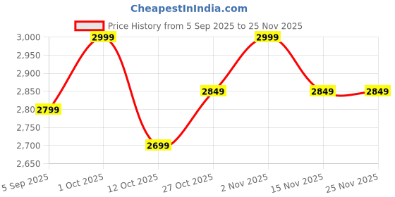 pepperfry.com planters Milano Grey Polymer Fabi Medium Planter planters Price History Graph from 5 Sep 2025 to 25 Nov 2025