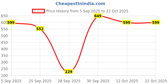 pepperfry.com wens Plasma Flameless Windproof 360 Flexible Neck Arc USB Lighter (Assorted) wens Price History Graph from 5 Sep 2025 to 22 Oct 2025