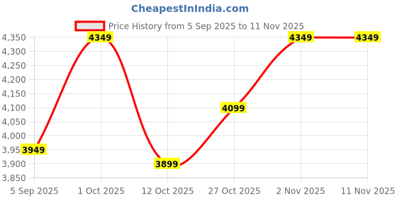 pepperfry.com fourwalls Plastic Als Green Bonsai Artifical With Pot Artificial Plant fourwalls Price History Graph from 5 Sep 2025 to 10 Nov 2025