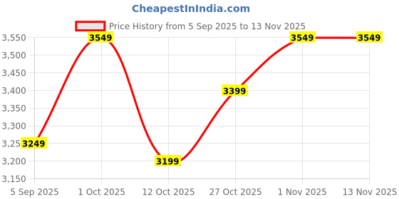 pepperfry.com fourwalls Plastic Alys Green Bonsai Artifical With Pot Artificial Plant fourwalls Price History Graph from 5 Sep 2025 to 12 Nov 2025