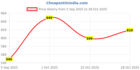 pepperfry.com wens Plastic Digital White Clock wens Price History Graph from 5 Sep 2025 to 28 Oct 2025