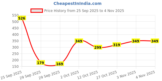 pepperfry.com wens Plastic Divided Veggie Storage Containers with Lid wens Price History Graph from 25 Sep 2025 to 4 Nov 2025