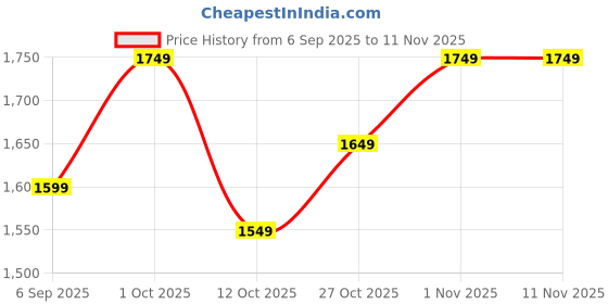pepperfry.com fourwalls Plastic Ivan Green Bonsai Artifical With Pot Artificial Plant fourwalls Price History Graph from 6 Sep 2025 to 10 Nov 2025