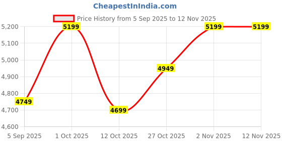 pepperfry.com fourwalls Plastic Luna Green Strelitzia Artifical Without Pot Artificial Plant fourwalls Price History Graph from 5 Sep 2025 to 10 Nov 2025