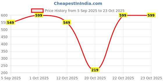 pepperfry.com mumma life Plastic Thermoware Casserole with Lid for Roti/Chapati (Brown) (2000ml) mumma life Price History Graph from 5 Sep 2025 to 22 Oct 2025