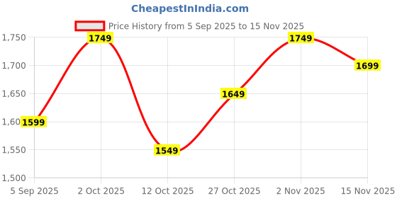 pepperfry.com fourwalls Plastic Waze Green Bonsai Artifical With Pot Artificial Plant fourwalls Price History Graph from 5 Sep 2025 to 15 Nov 2025
