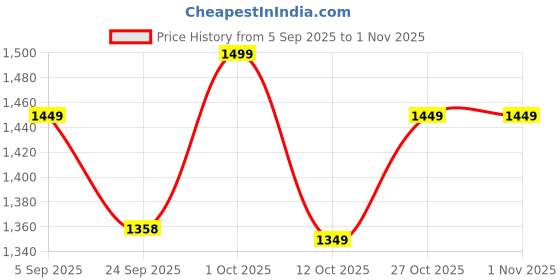 pepperfry.com coconut Plateau 2 Ltrs Induction Friendly Silver Stainless Steel Milk Pan coconut Price History Graph from 5 Sep 2025 to 31 Oct 2025