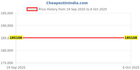 pepperfry.com alex daisy Play Bunk Bed in Pink Colour with Drawer Storage alex daisy Price History Graph from 19 Sep 2025 to 6 Oct 2025