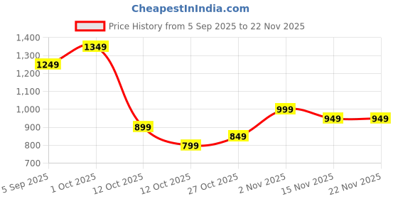 pepperfry.com tayhaa Playful Bears (Set of 2) Stone Dust Figurine tayhaa Price History Graph from 5 Sep 2025 to 22 Nov 2025