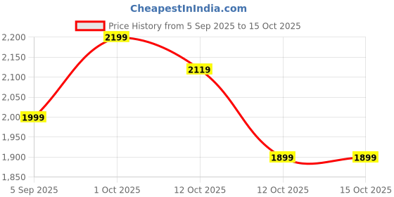 pepperfry.com tayhaa Playful Bird and Turtle Ceramic Figurine tayhaa Price History Graph from 5 Sep 2025 to 15 Oct 2025