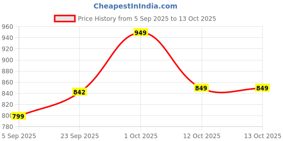 pepperfry.com wens Playful Rechargable LED Desk Reading Lamp with Pen Holder & inbuilt Sharpner wens Price History Graph from 5 Sep 2025 to 13 Oct 2025